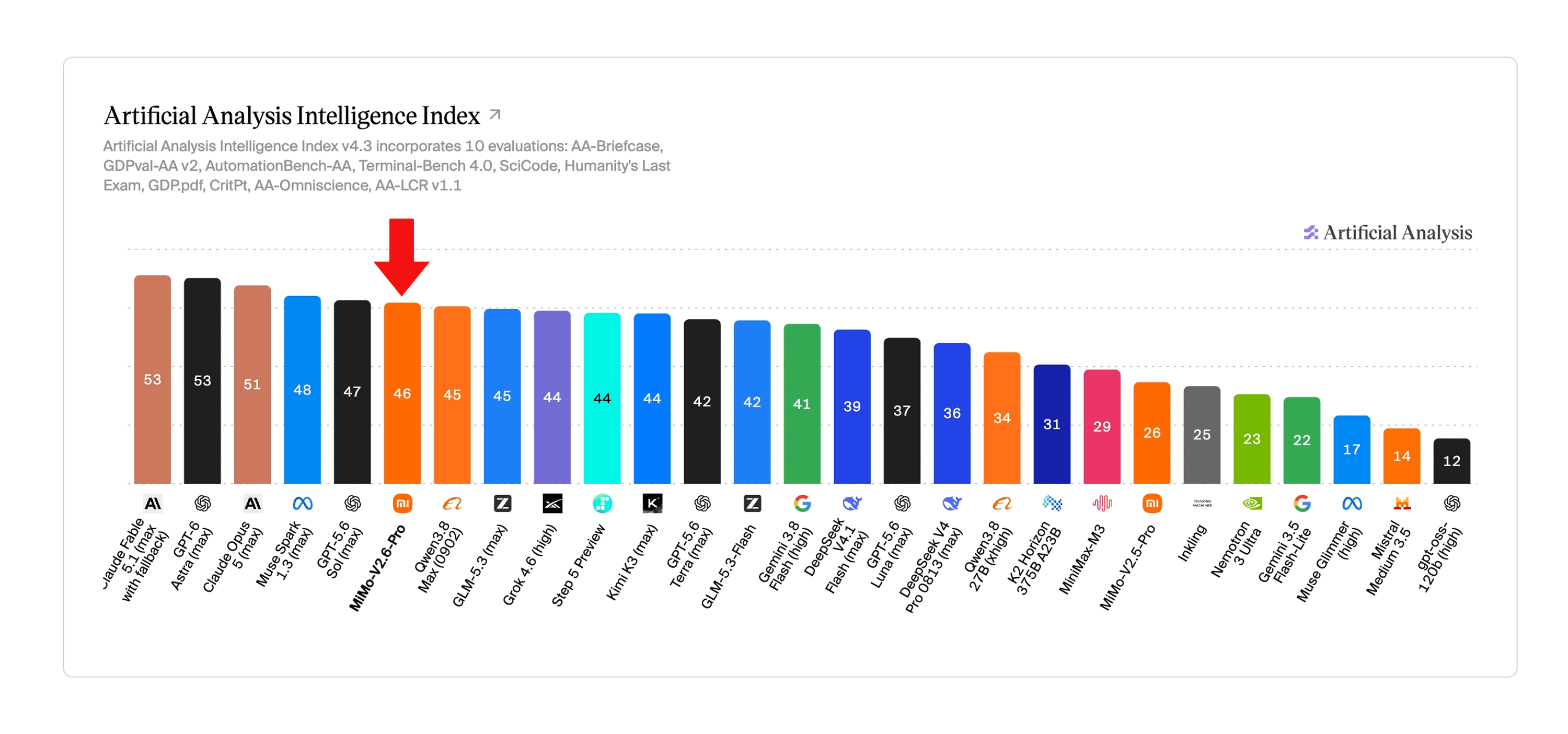 Pressebild: Xiaomi MiMo V2.6 Pro führt Agent Arena Ranking an